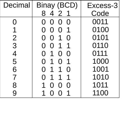 excess 3 code